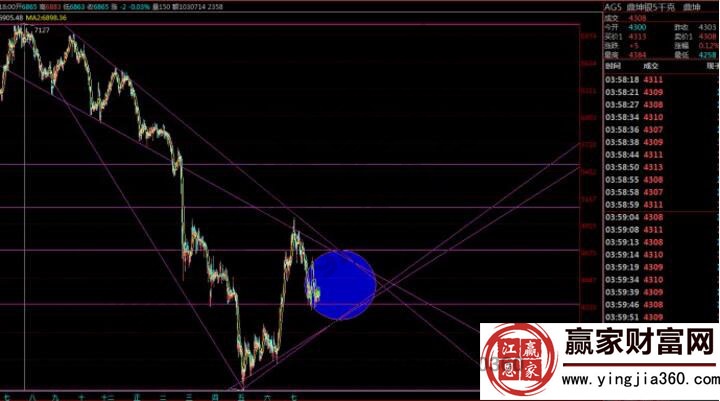 期貨波動區(qū)間