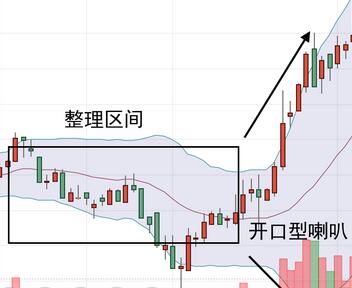 布林線開口