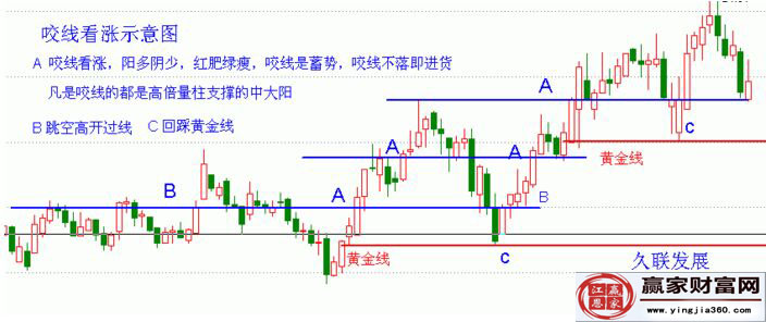 咬線看漲示意圖