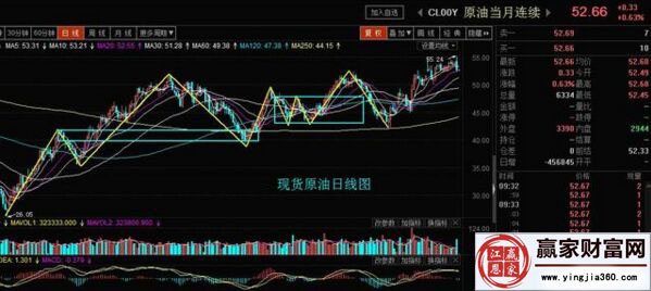 現(xiàn)貨原有日線走勢圖