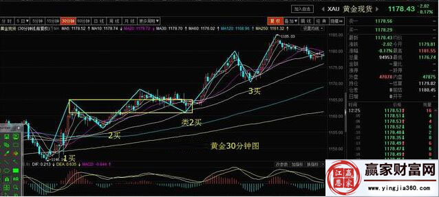 黃金30分鐘走勢(shì)級(jí)別中的買(mǎi)點(diǎn)分析