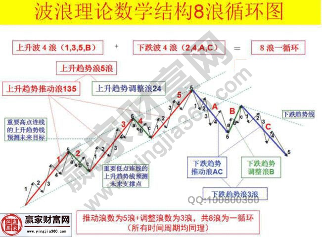 波浪理論循環(huán)走勢圖