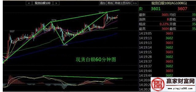 現(xiàn)貨白銀60分鐘走勢(shì)圖