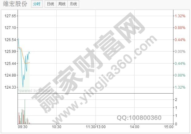 上午開盤時，成交量急劇放大，并且形態(tài)較好