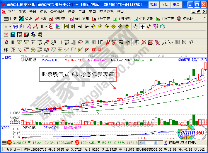 皖江物流的歷史上的部分走勢(shì)