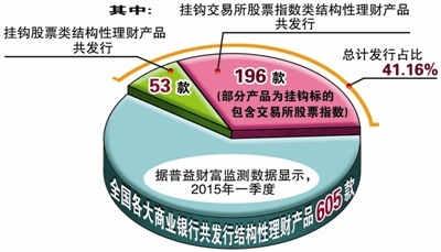 結構性理財產(chǎn)品