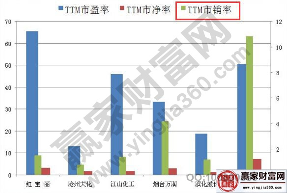 市銷率與市盈率的圖表