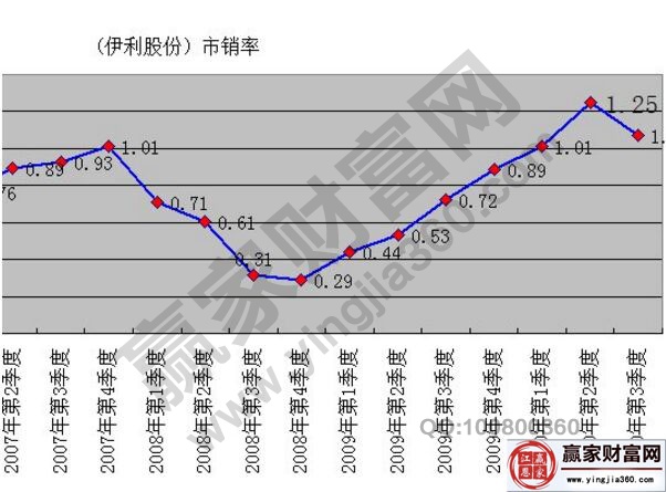 伊利股份的市銷率