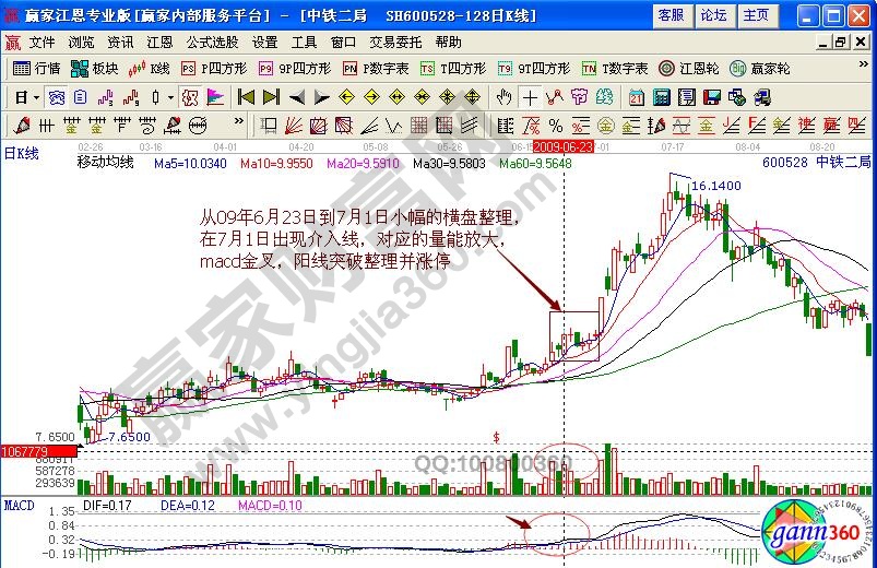 中鐵二局600528橫盤整理