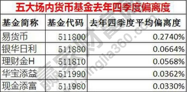 貨幣基金偏離度