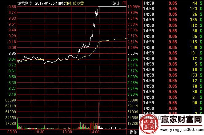 鐵龍物流分時圖