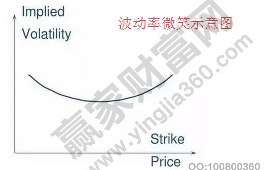 波動(dòng)率微笑