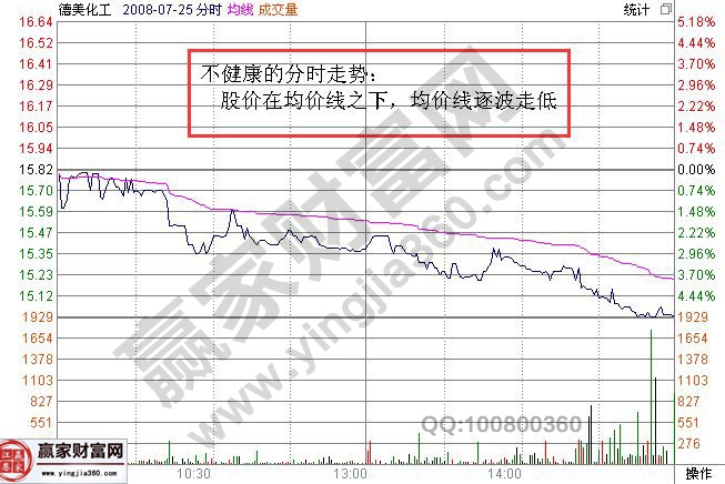 不健康的分時(shí)走勢(shì)