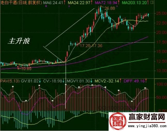 老白干酒籌碼引力