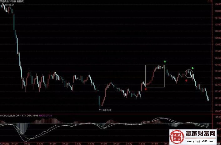 深證成指的日線(xiàn)和30分鐘走勢(shì)圖