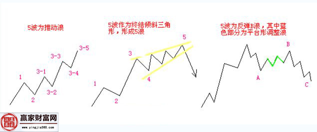 5波上漲的三種走勢(shì)圖