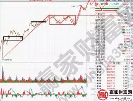 上證走勢的結構圖