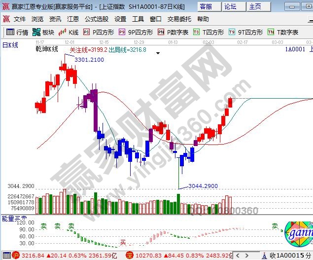 江恩軟件乾坤K線