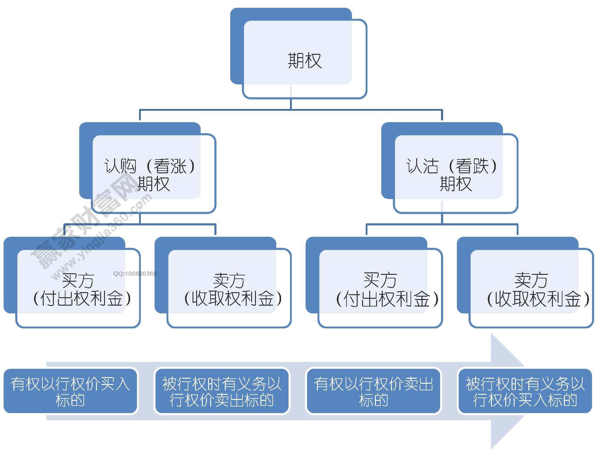 期權(quán)