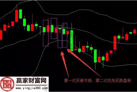 boll指標翻倉操作