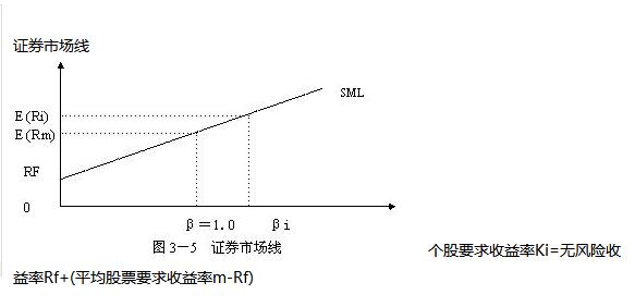 證券市場(chǎng)線(xiàn)