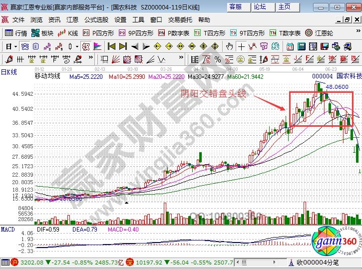 國(guó)農(nóng)科技的走勢(shì)圖中的陰陽(yáng)交錯(cuò)盤頭線