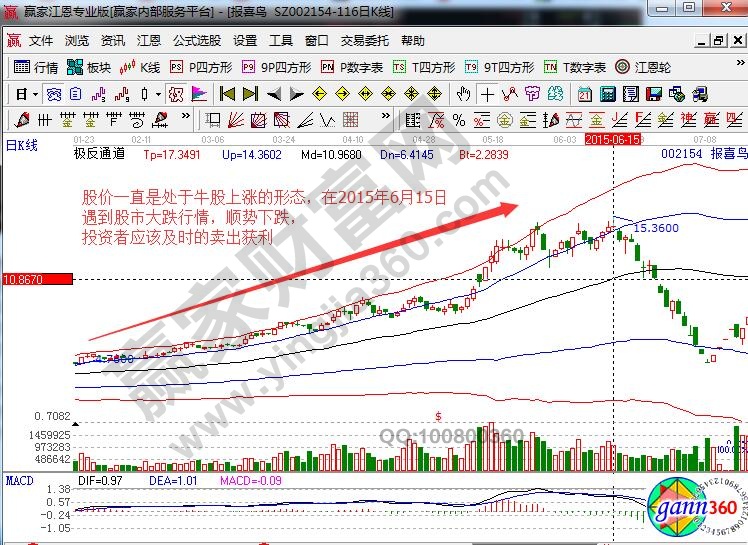 報喜鳥賣出獲利