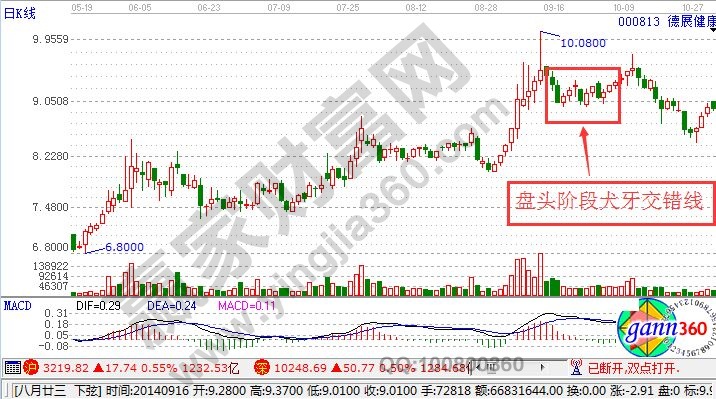 盤頭階段犬牙交錯線的實戰(zhàn)走勢圖