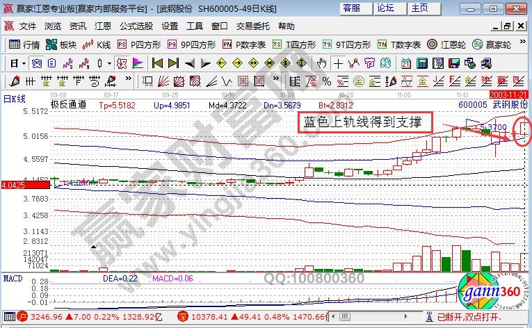 帶有極反通道工具的武鋼股份走勢(shì)圖