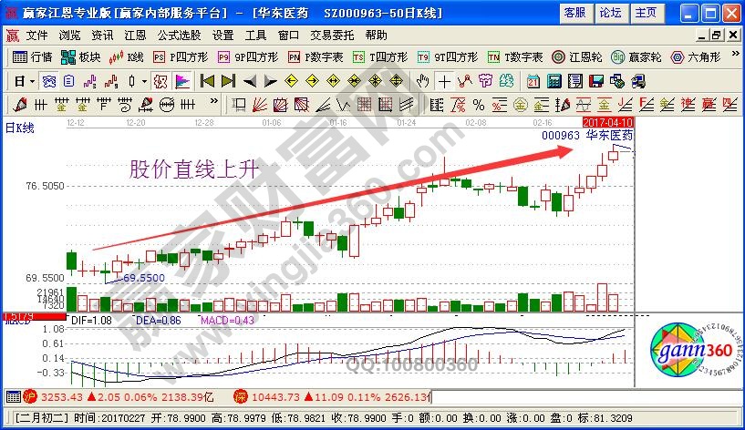 股價(jià)直線上升