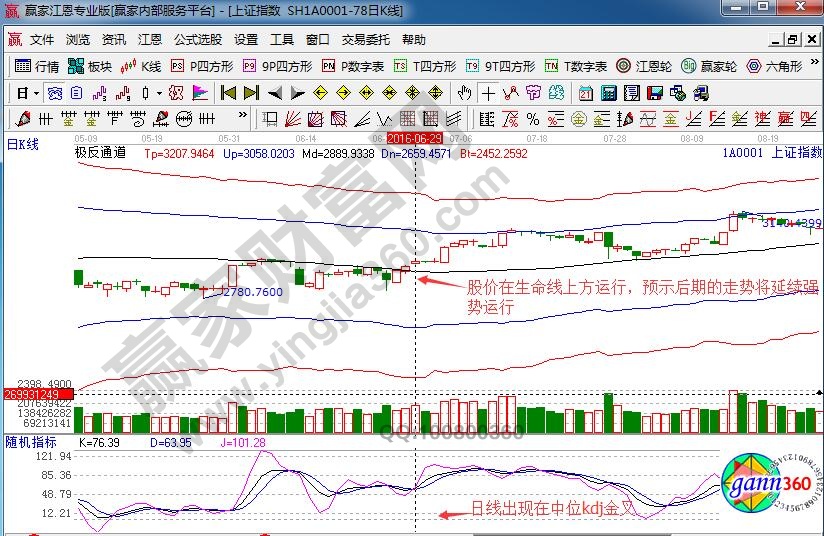 上證指數(shù)日線