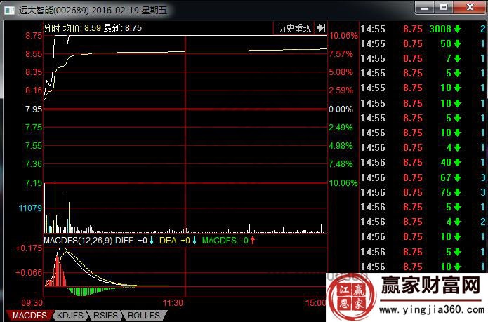 遠大智能分時圖