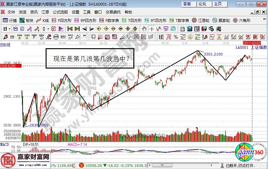 上證指數(shù)走勢圖