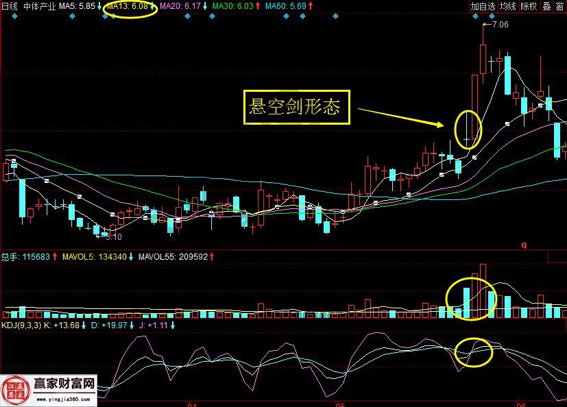 調(diào)出相應指標的中體產(chǎn)業(yè)走勢圖