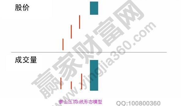 泰山壓頂k線形態(tài)模型