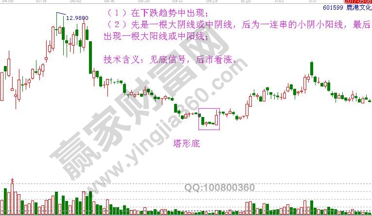 塔形底技術特征及含義