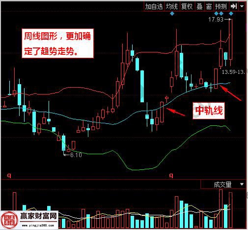 600209 羅頓發(fā)展 周線布林