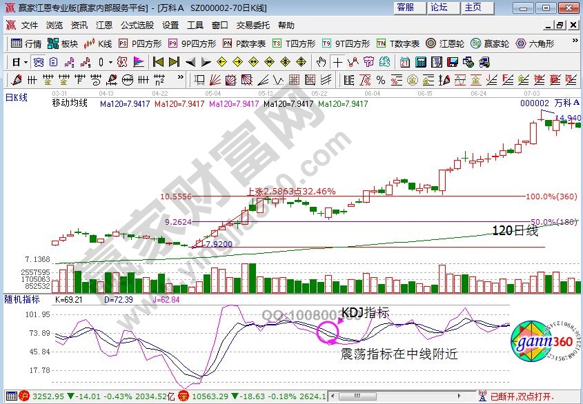 120日均線和KDJ指標(biāo)下的萬(wàn)科A