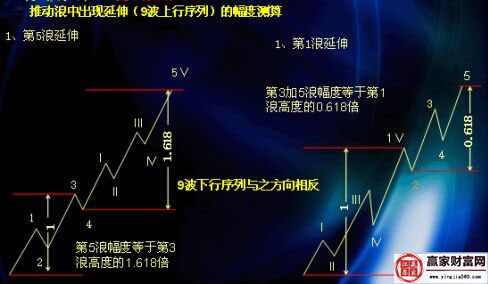 推動浪出現延伸的幅度測算