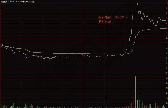 快速漲停，但封不上果斷出局