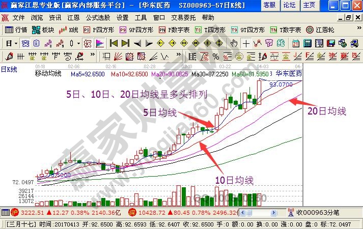 5日、10日、20日均線呈多頭排列