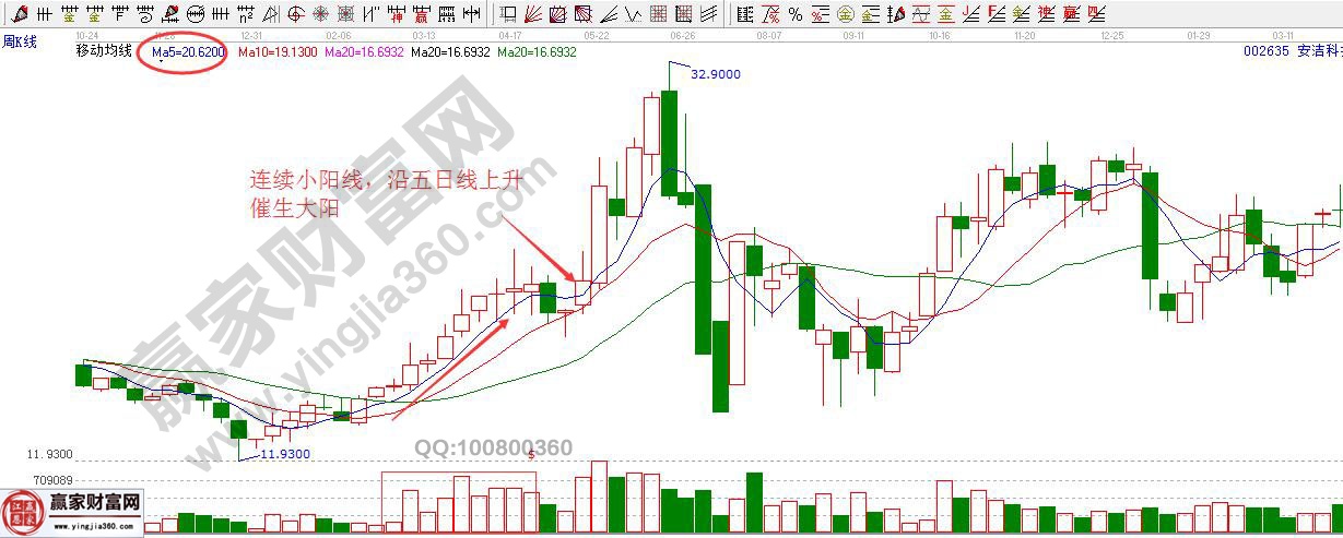 連續(xù)小陽(yáng)線，沿五日線上升催生大陽(yáng)線