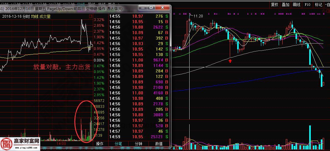 放量對(duì)敲，主力出貨