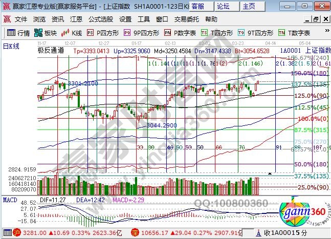 大盤江恩百分比阻力