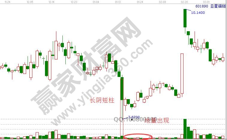 長陰短柱，地量出現(xiàn)