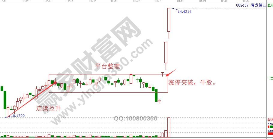 連續(xù)拉升平臺整理漲停突破