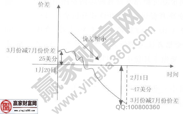 價(jià)差變化示意圖