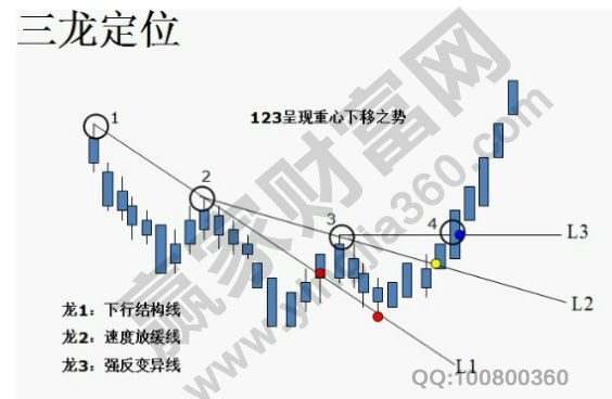 三龍定位模型