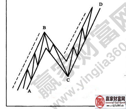 上升趨勢(shì)中的對(duì)等運(yùn)動(dòng)