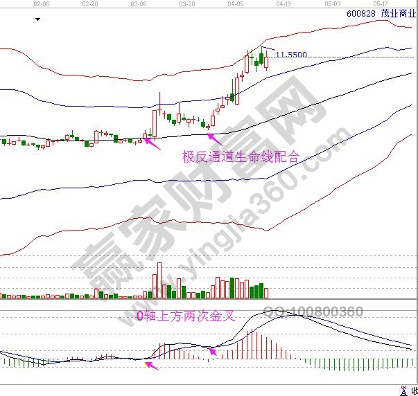 茂業(yè)商業(yè) 600828 macd兩次金叉